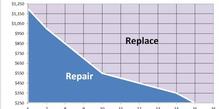 repair or replace furnace